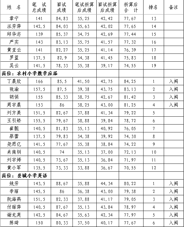 2020年抚州市南丰县中小学教师招聘（含特岗）面试成绩、总成绩及体检入闱情况公示