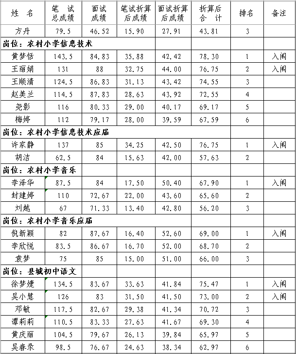 2020年抚州市南丰县中小学教师招聘（含特岗）面试成绩、总成绩及体检入闱情况公示