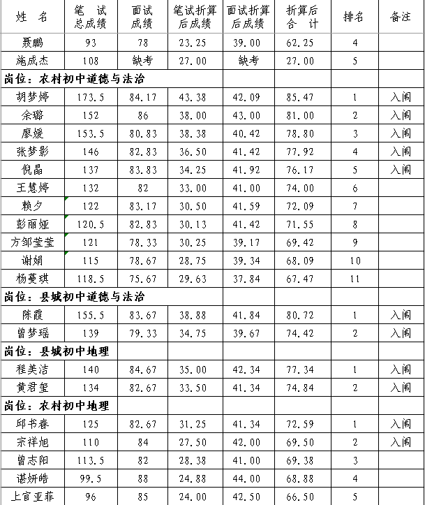 2020年抚州市南丰县中小学教师招聘（含特岗）面试成绩、总成绩及体检入闱情况公示