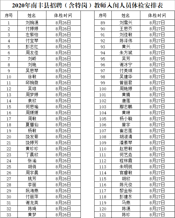 2020年抚州市南丰县中小学教师招聘（含特岗）面试成绩、总成绩及体检入闱情况公示