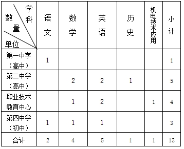 2024年河北秦皇岛市抚宁区关于第三批次选聘专任教师13名公告